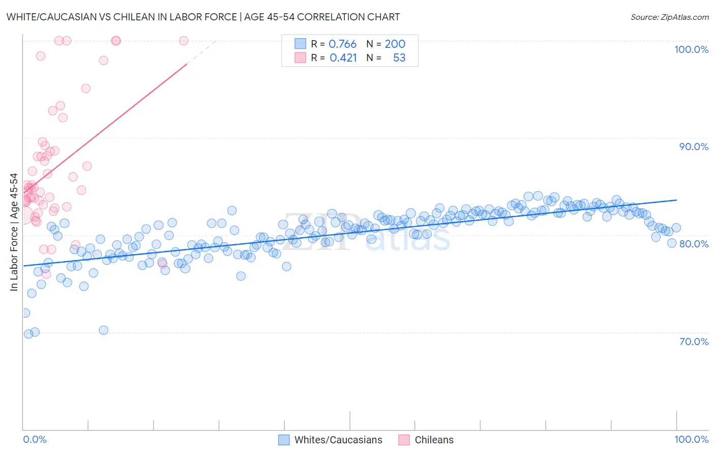 White/Caucasian vs Chilean In Labor Force | Age 45-54