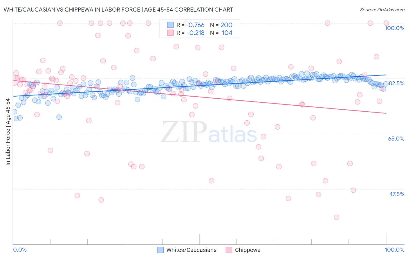 White/Caucasian vs Chippewa In Labor Force | Age 45-54