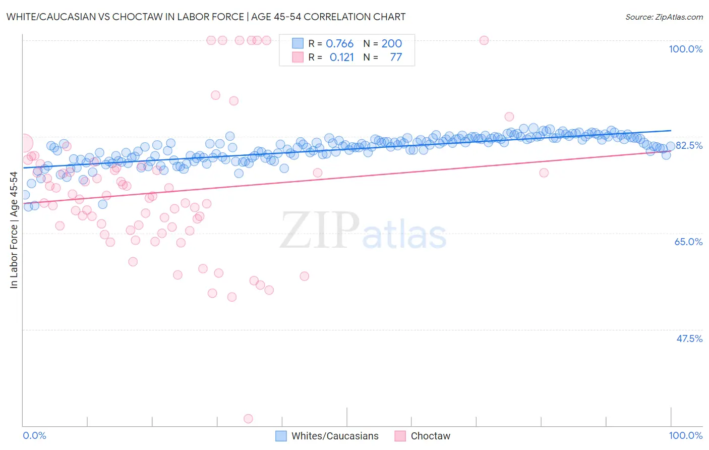 White/Caucasian vs Choctaw In Labor Force | Age 45-54