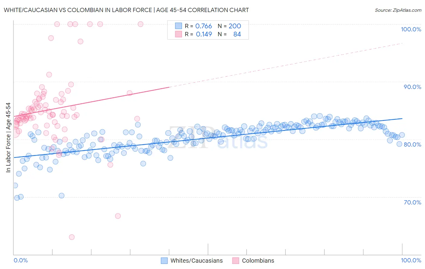 White/Caucasian vs Colombian In Labor Force | Age 45-54