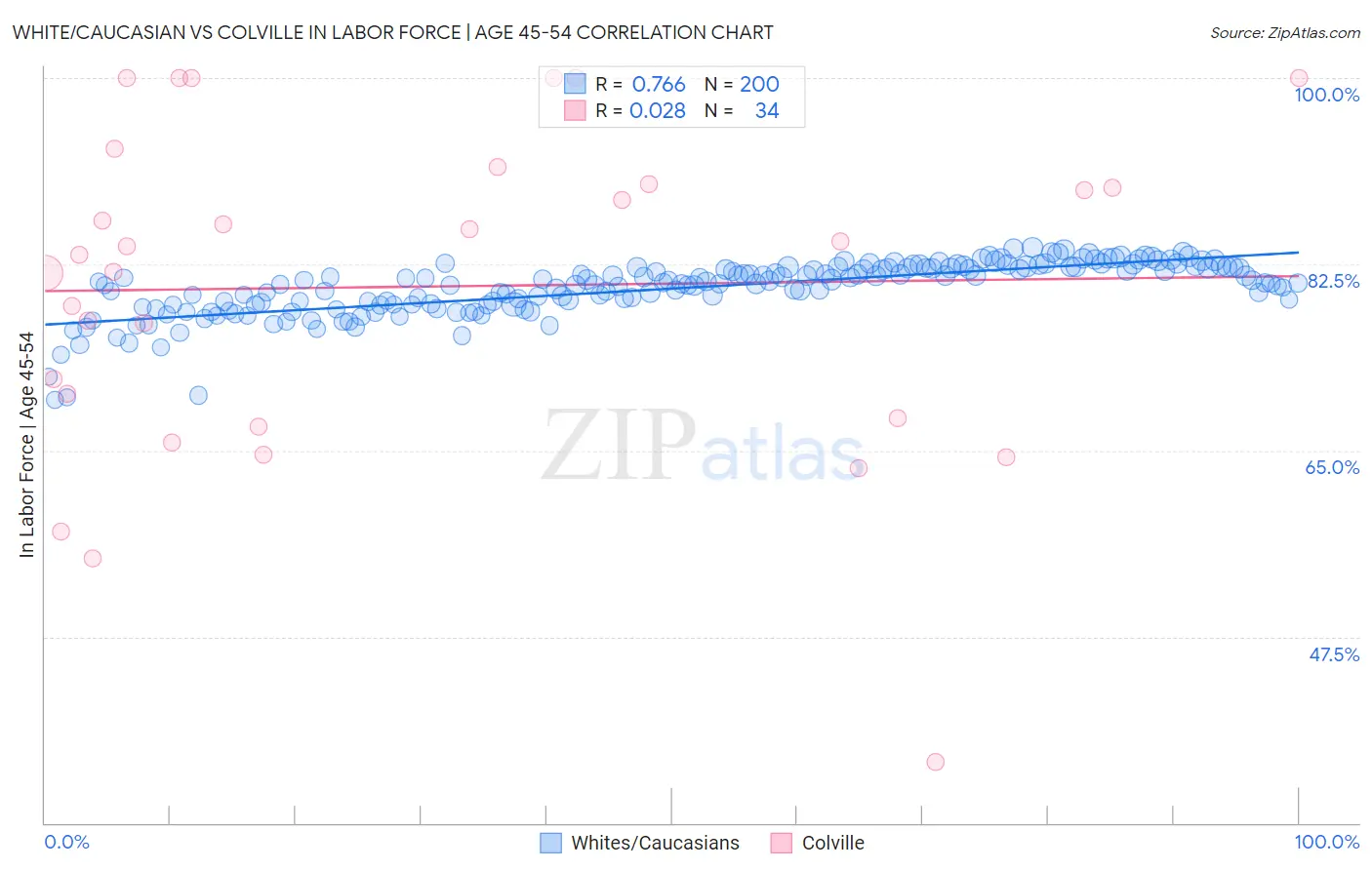 White/Caucasian vs Colville In Labor Force | Age 45-54