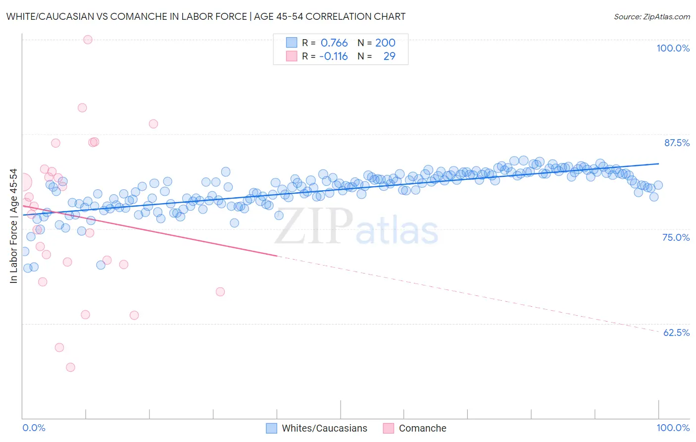 White/Caucasian vs Comanche In Labor Force | Age 45-54