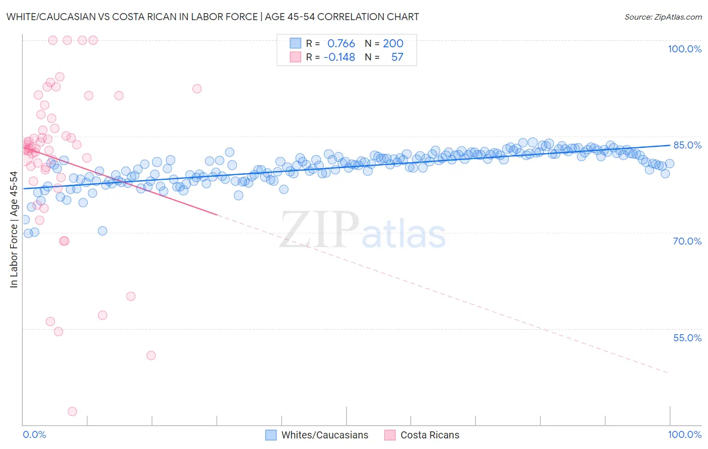 White/Caucasian vs Costa Rican In Labor Force | Age 45-54