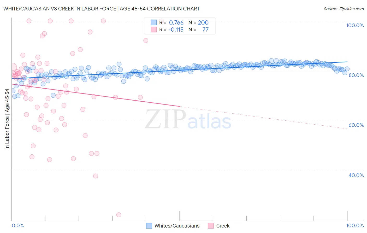 White/Caucasian vs Creek In Labor Force | Age 45-54