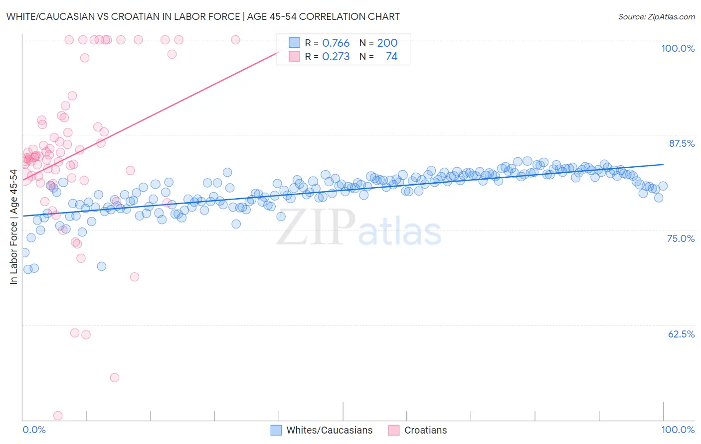 White/Caucasian vs Croatian In Labor Force | Age 45-54