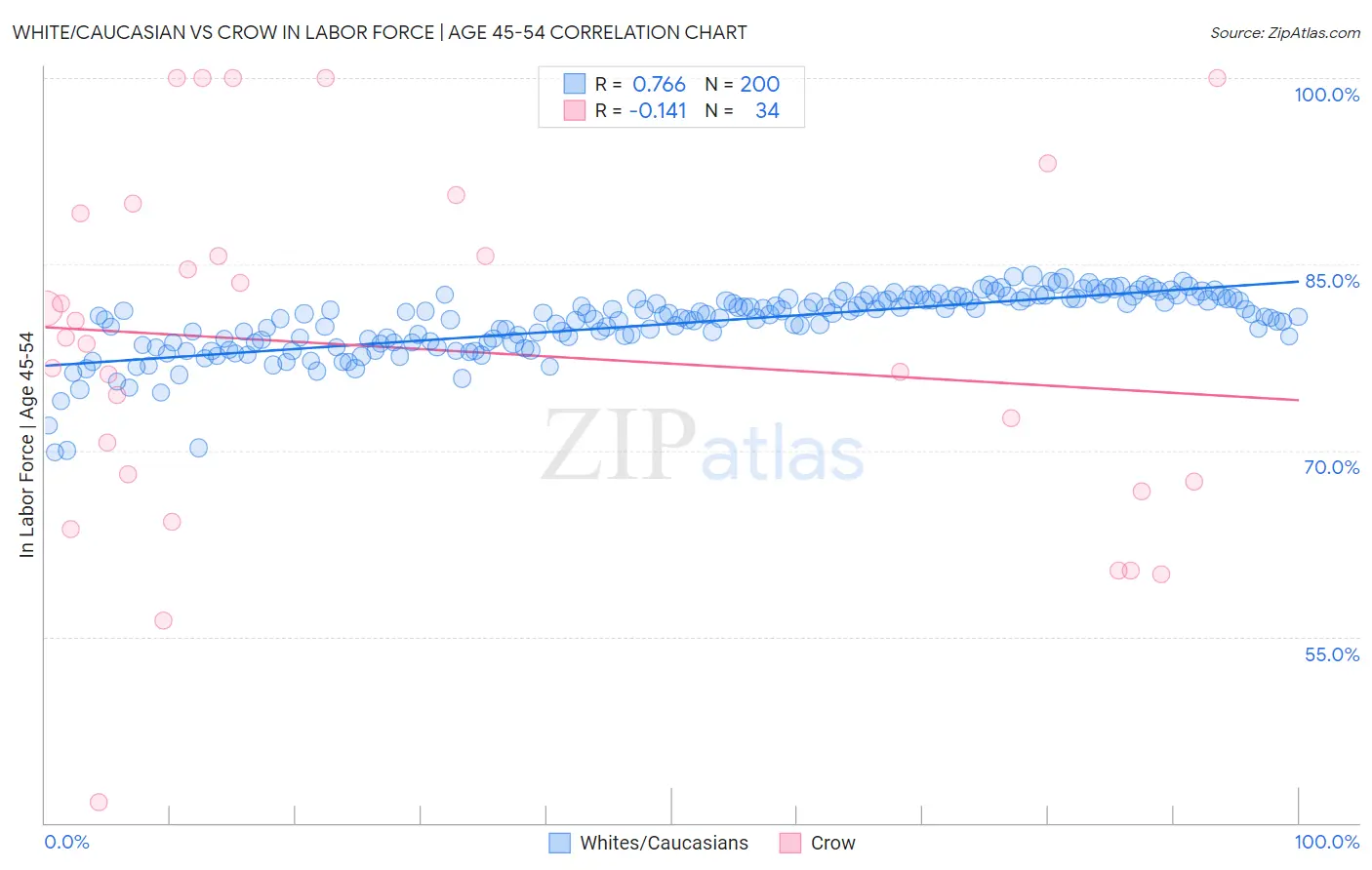 White/Caucasian vs Crow In Labor Force | Age 45-54