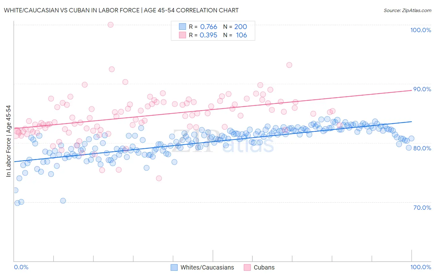 White/Caucasian vs Cuban In Labor Force | Age 45-54