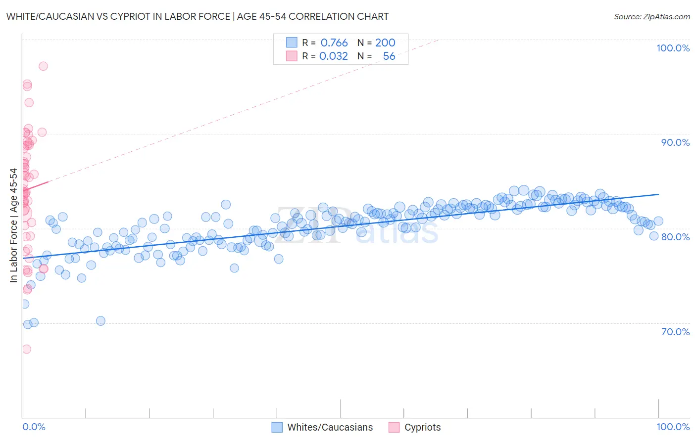 White/Caucasian vs Cypriot In Labor Force | Age 45-54