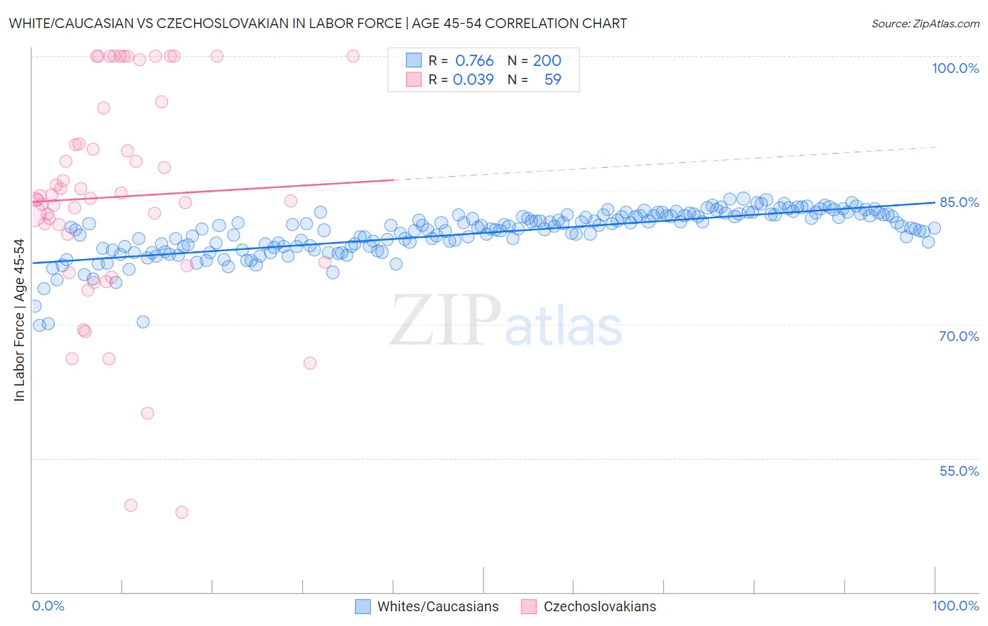 White/Caucasian vs Czechoslovakian In Labor Force | Age 45-54