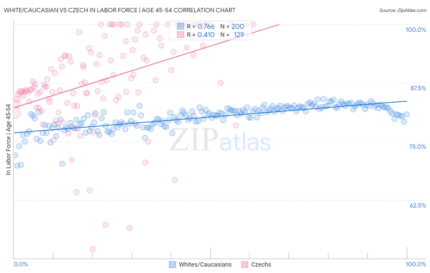 White/Caucasian vs Czech In Labor Force | Age 45-54