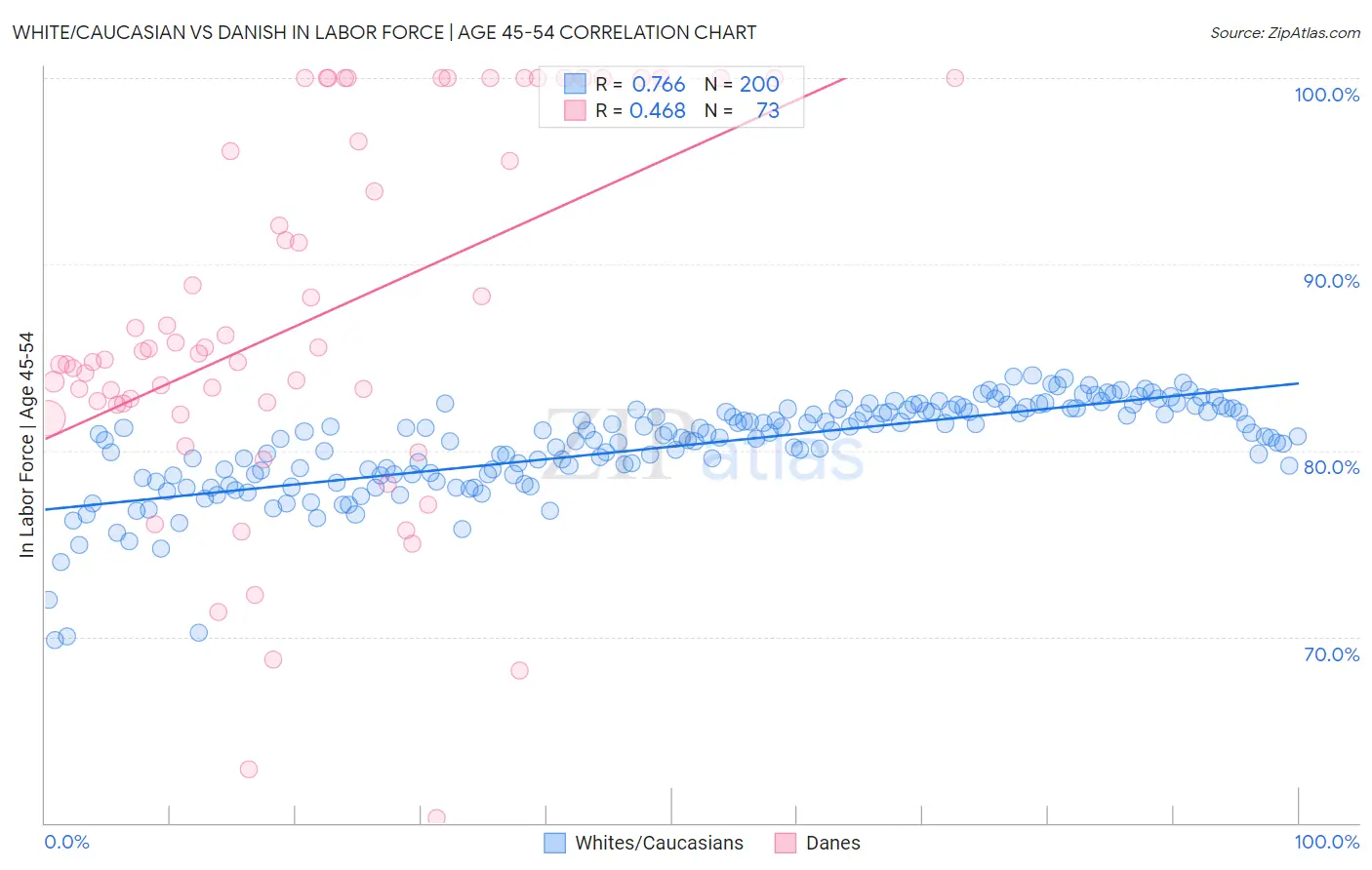 White/Caucasian vs Danish In Labor Force | Age 45-54