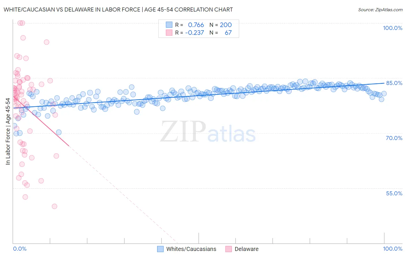 White/Caucasian vs Delaware In Labor Force | Age 45-54