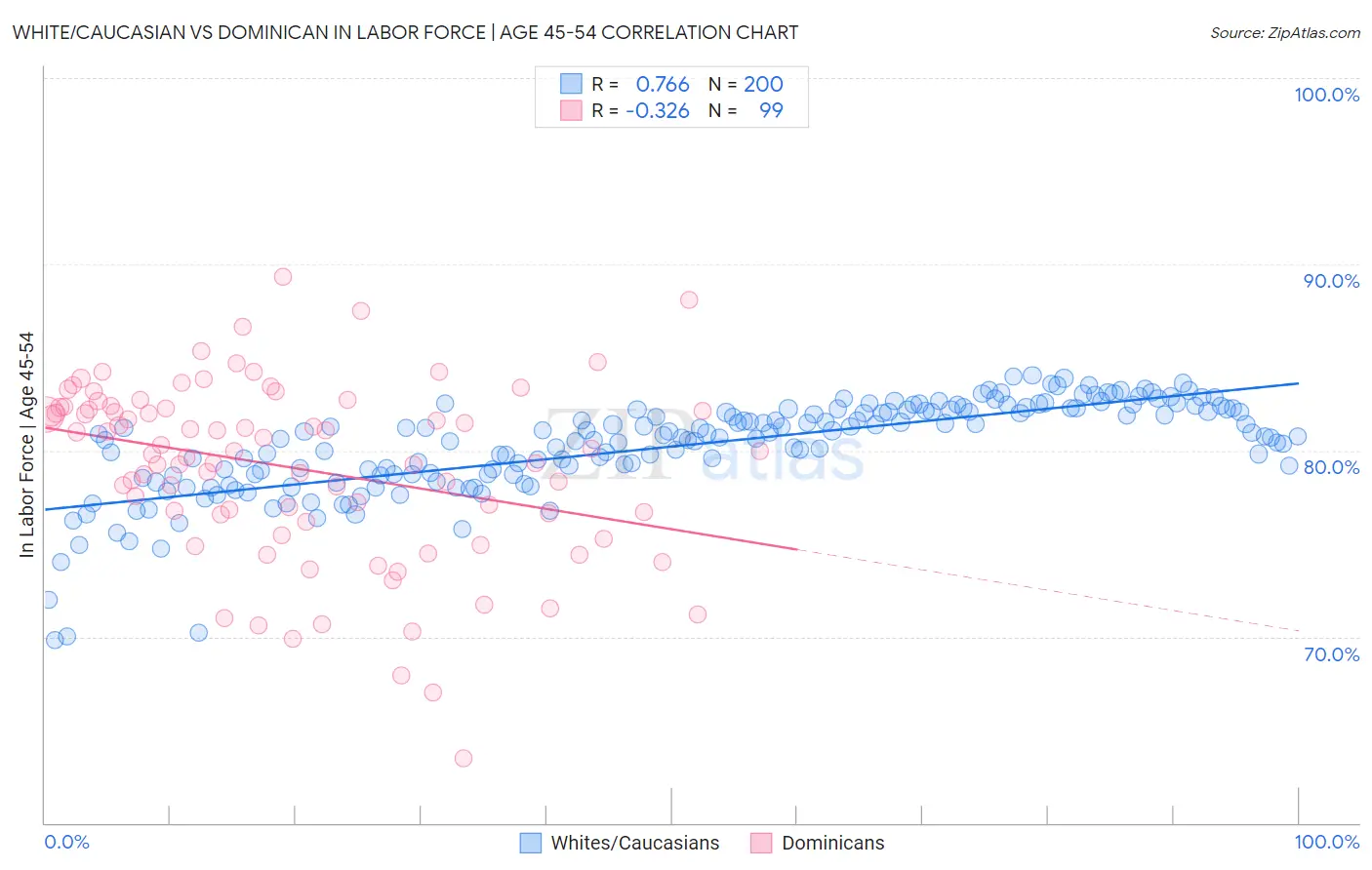 White/Caucasian vs Dominican In Labor Force | Age 45-54