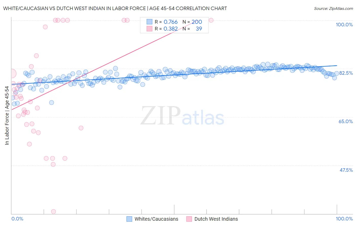 White/Caucasian vs Dutch West Indian In Labor Force | Age 45-54