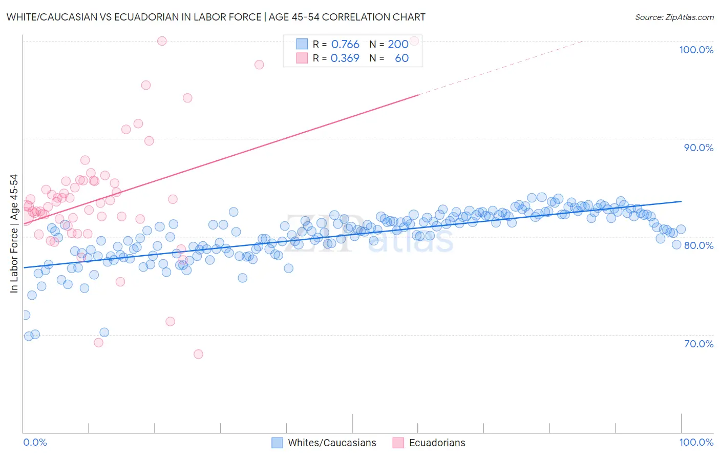 White/Caucasian vs Ecuadorian In Labor Force | Age 45-54