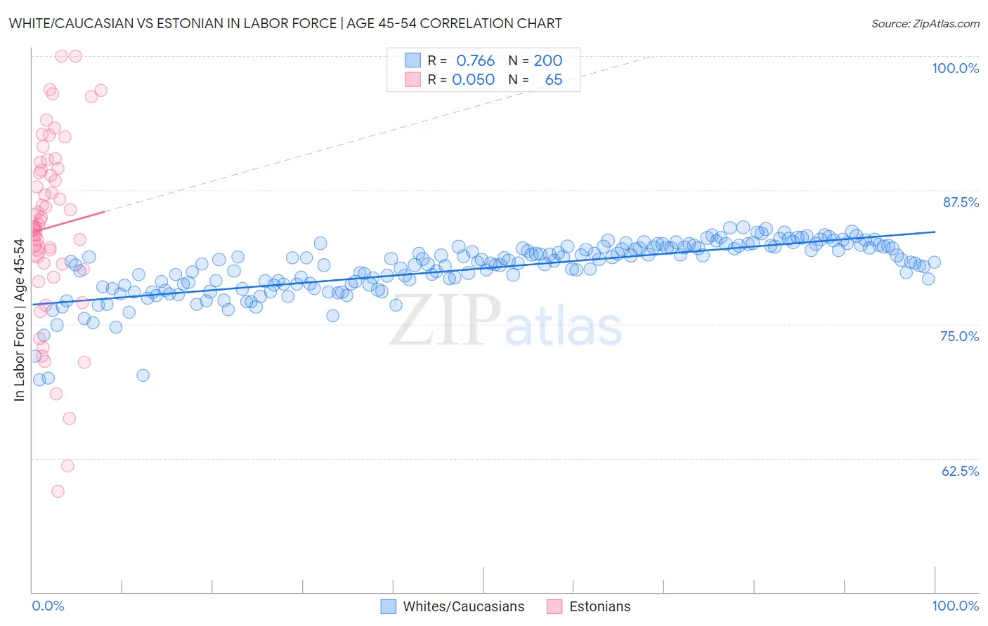 White/Caucasian vs Estonian In Labor Force | Age 45-54