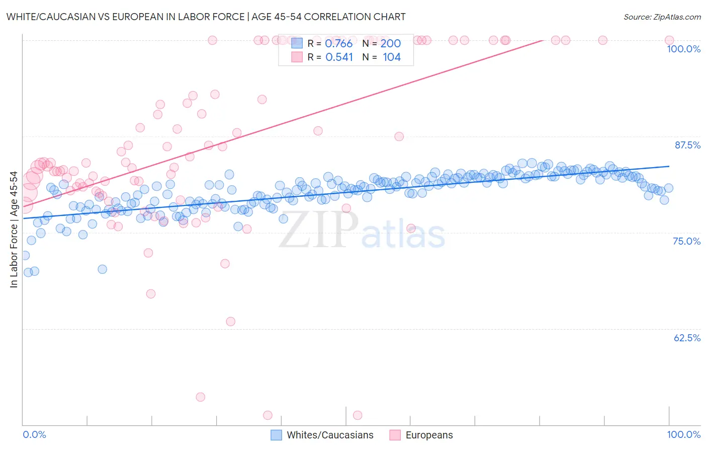 White/Caucasian vs European In Labor Force | Age 45-54