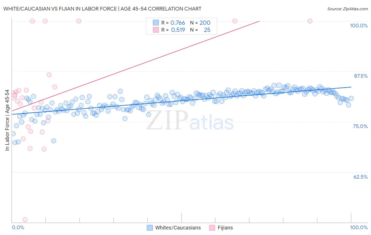 White/Caucasian vs Fijian In Labor Force | Age 45-54