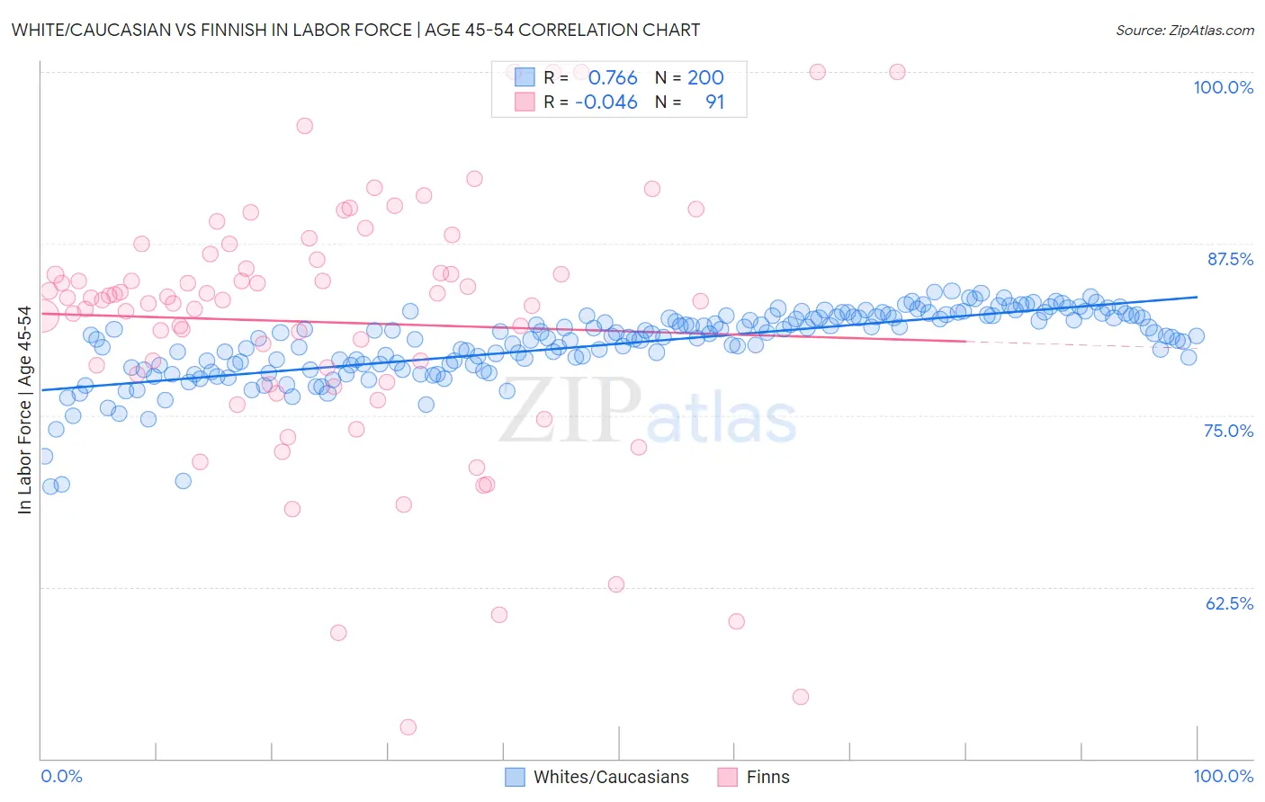 White/Caucasian vs Finnish In Labor Force | Age 45-54