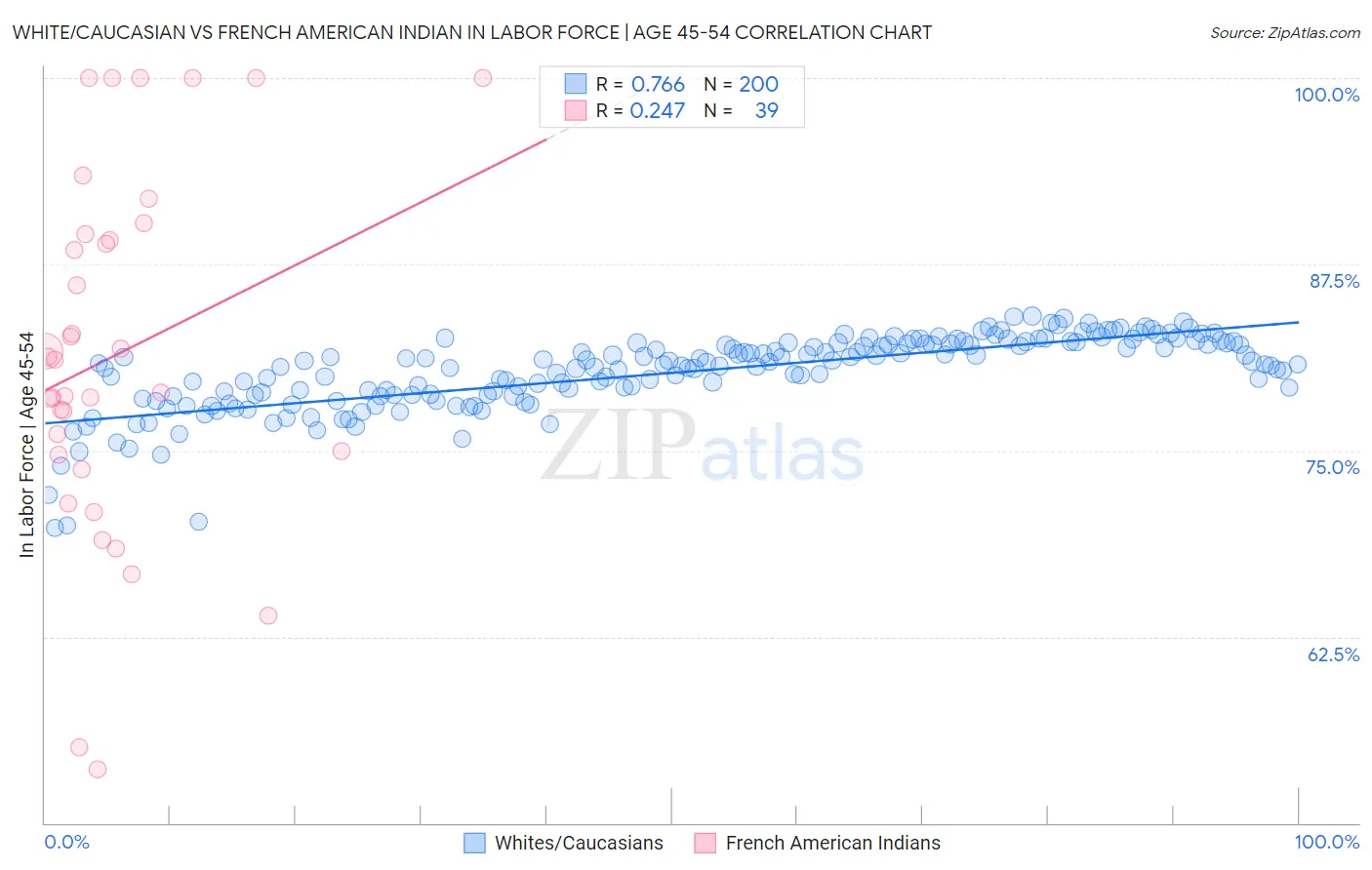 White/Caucasian vs French American Indian In Labor Force | Age 45-54