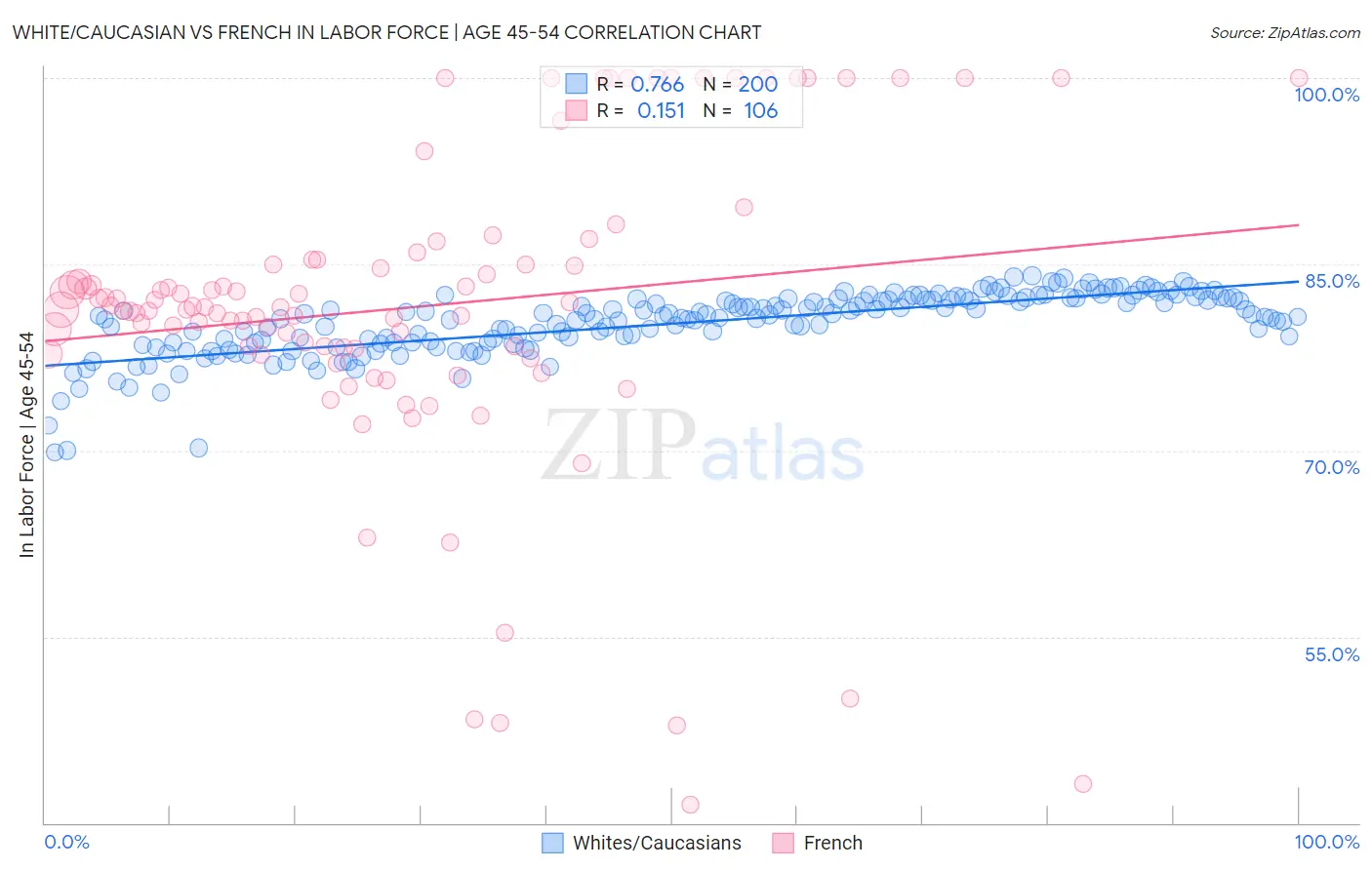 White/Caucasian vs French In Labor Force | Age 45-54