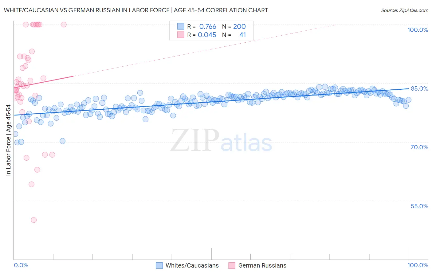 White/Caucasian vs German Russian In Labor Force | Age 45-54