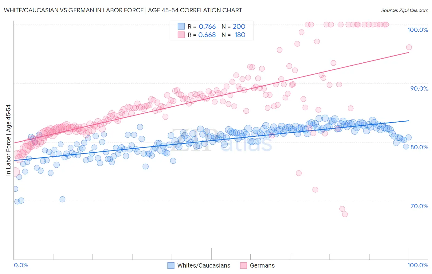 White/Caucasian vs German In Labor Force | Age 45-54