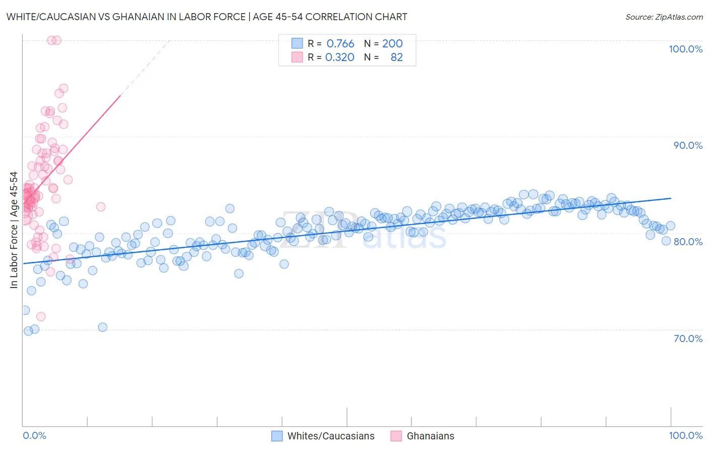 White/Caucasian vs Ghanaian In Labor Force | Age 45-54