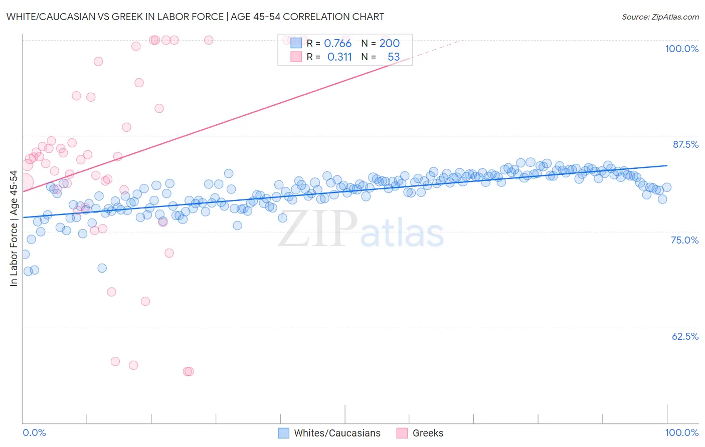 White/Caucasian vs Greek In Labor Force | Age 45-54