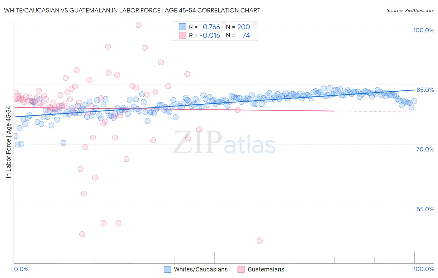 White/Caucasian vs Guatemalan In Labor Force | Age 45-54