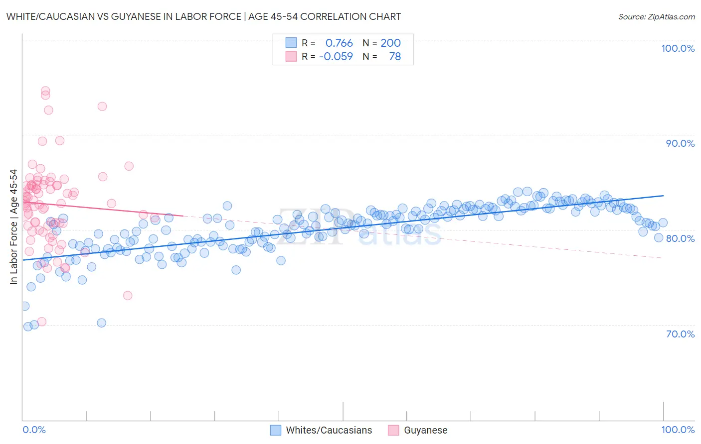 White/Caucasian vs Guyanese In Labor Force | Age 45-54