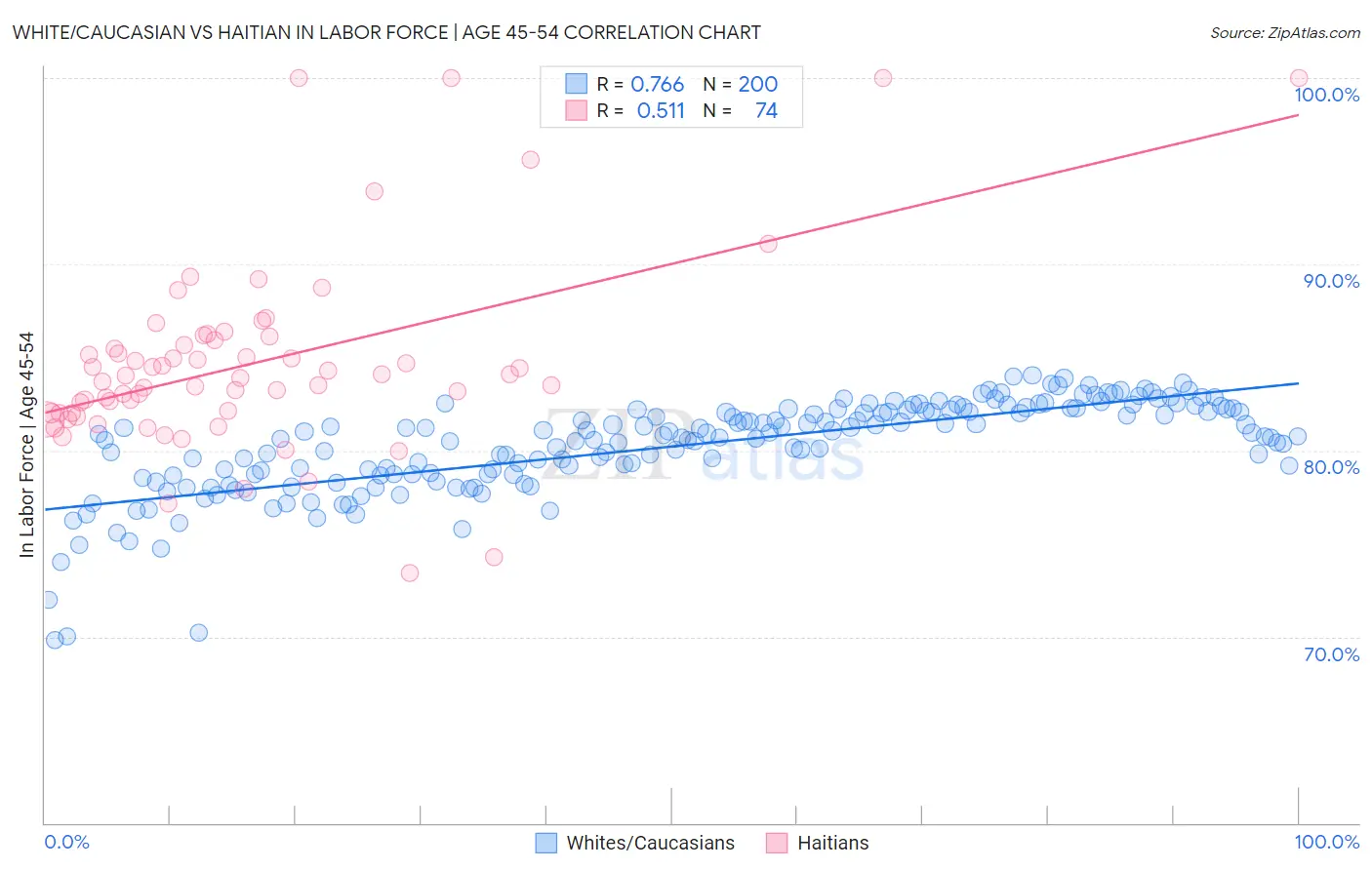 White/Caucasian vs Haitian In Labor Force | Age 45-54