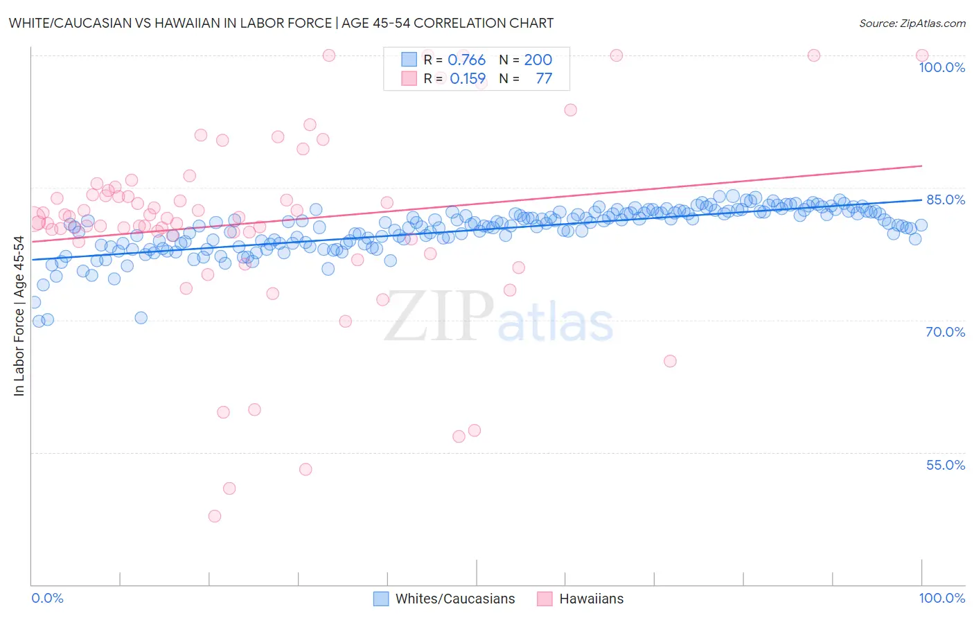 White/Caucasian vs Hawaiian In Labor Force | Age 45-54