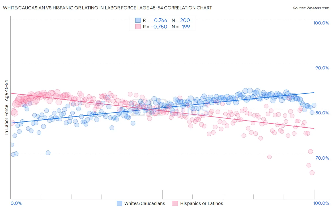 White/Caucasian vs Hispanic or Latino In Labor Force | Age 45-54