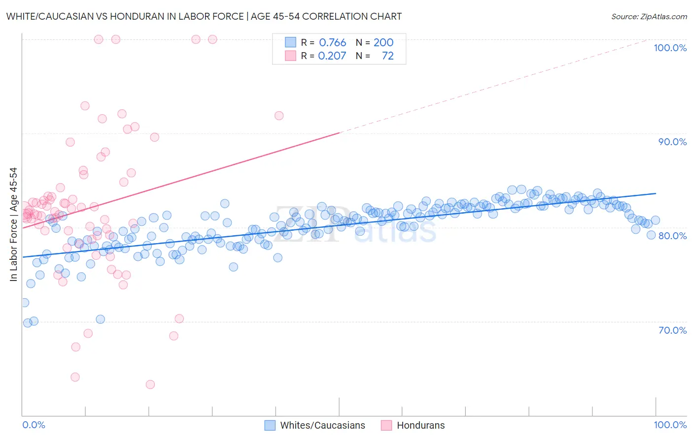 White/Caucasian vs Honduran In Labor Force | Age 45-54