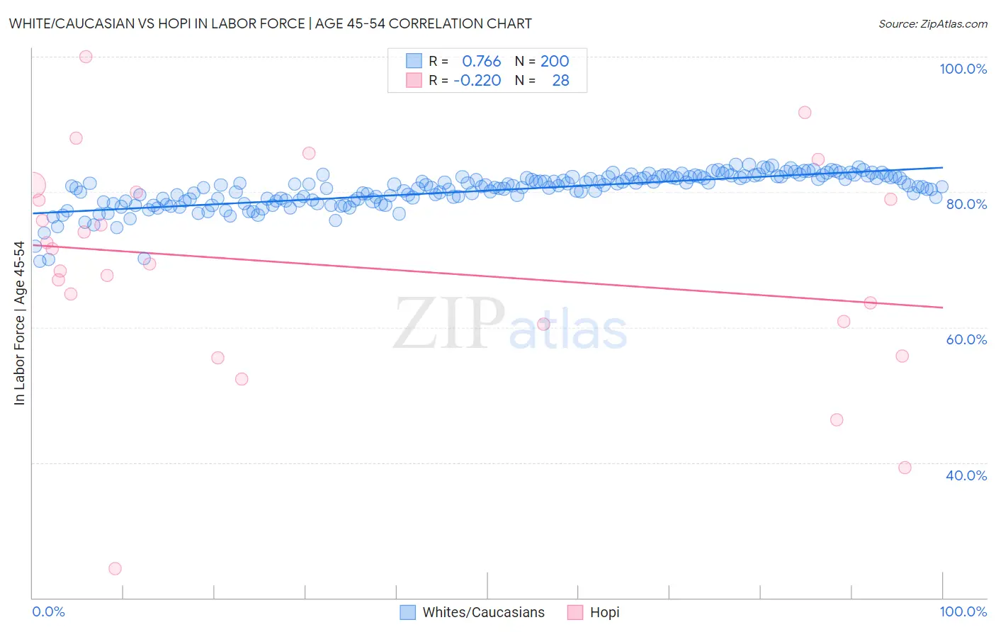 White/Caucasian vs Hopi In Labor Force | Age 45-54