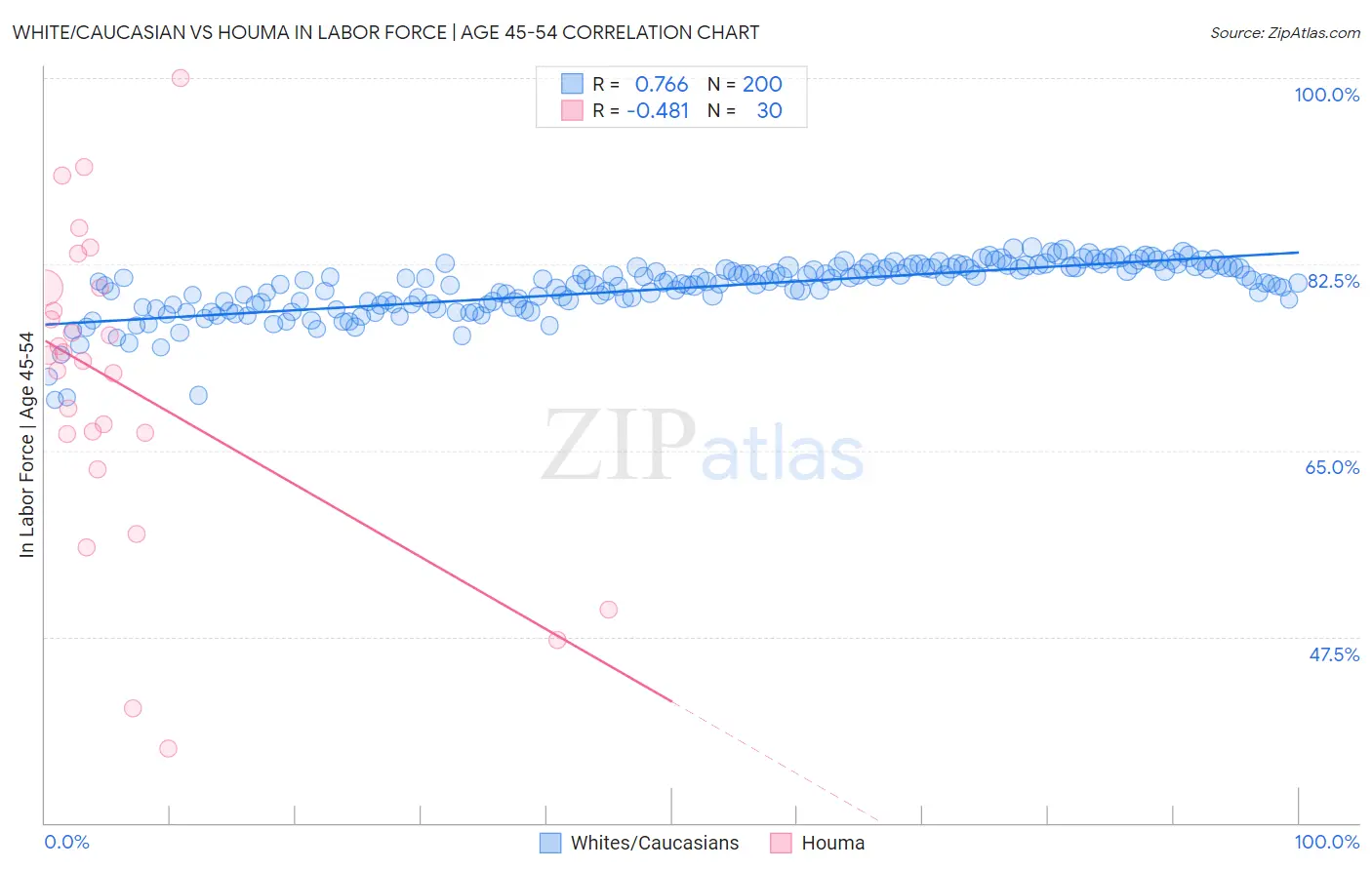 White/Caucasian vs Houma In Labor Force | Age 45-54