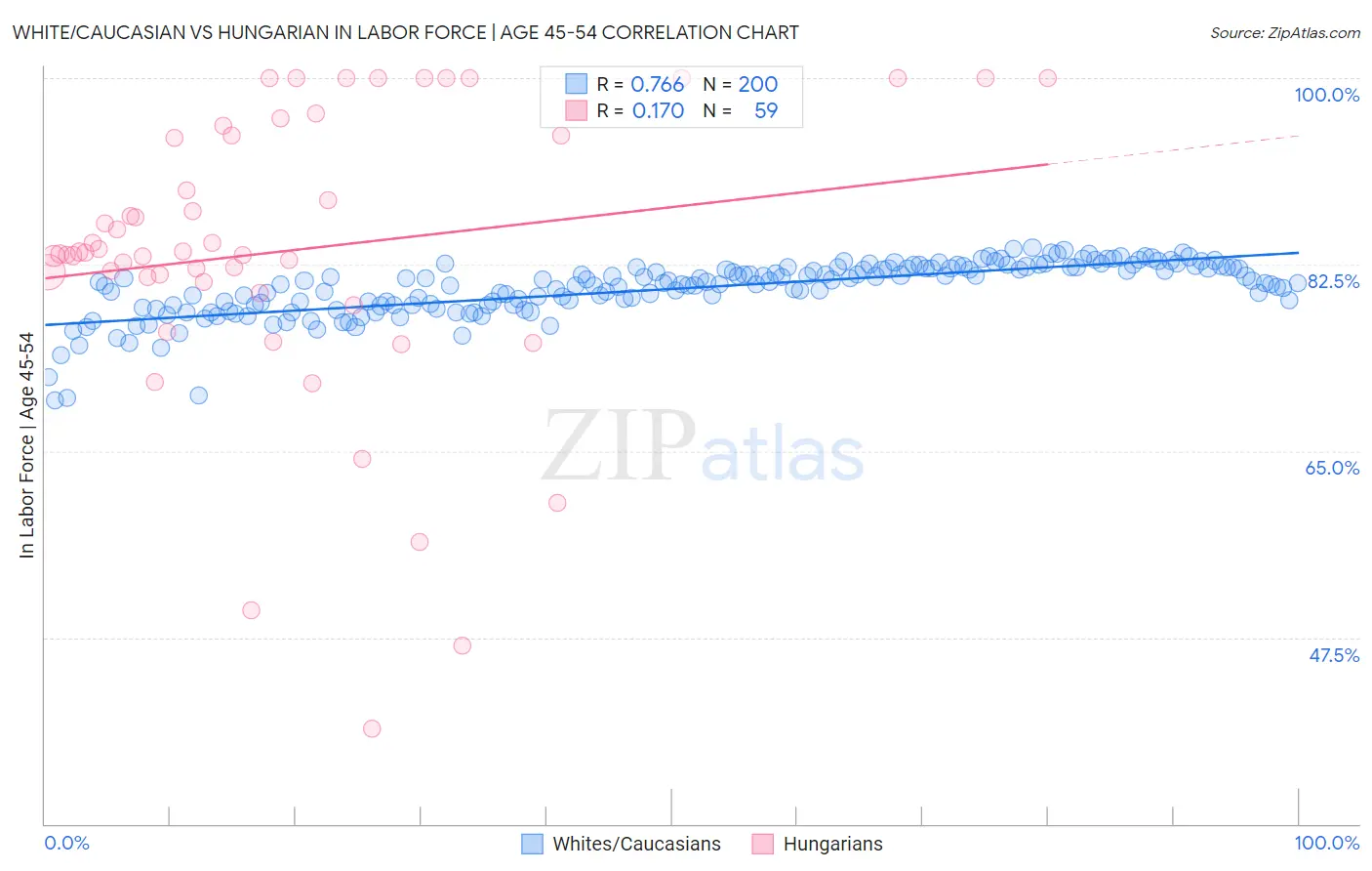 White/Caucasian vs Hungarian In Labor Force | Age 45-54