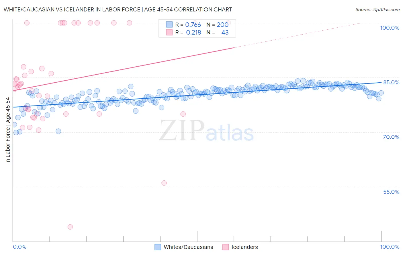 White/Caucasian vs Icelander In Labor Force | Age 45-54