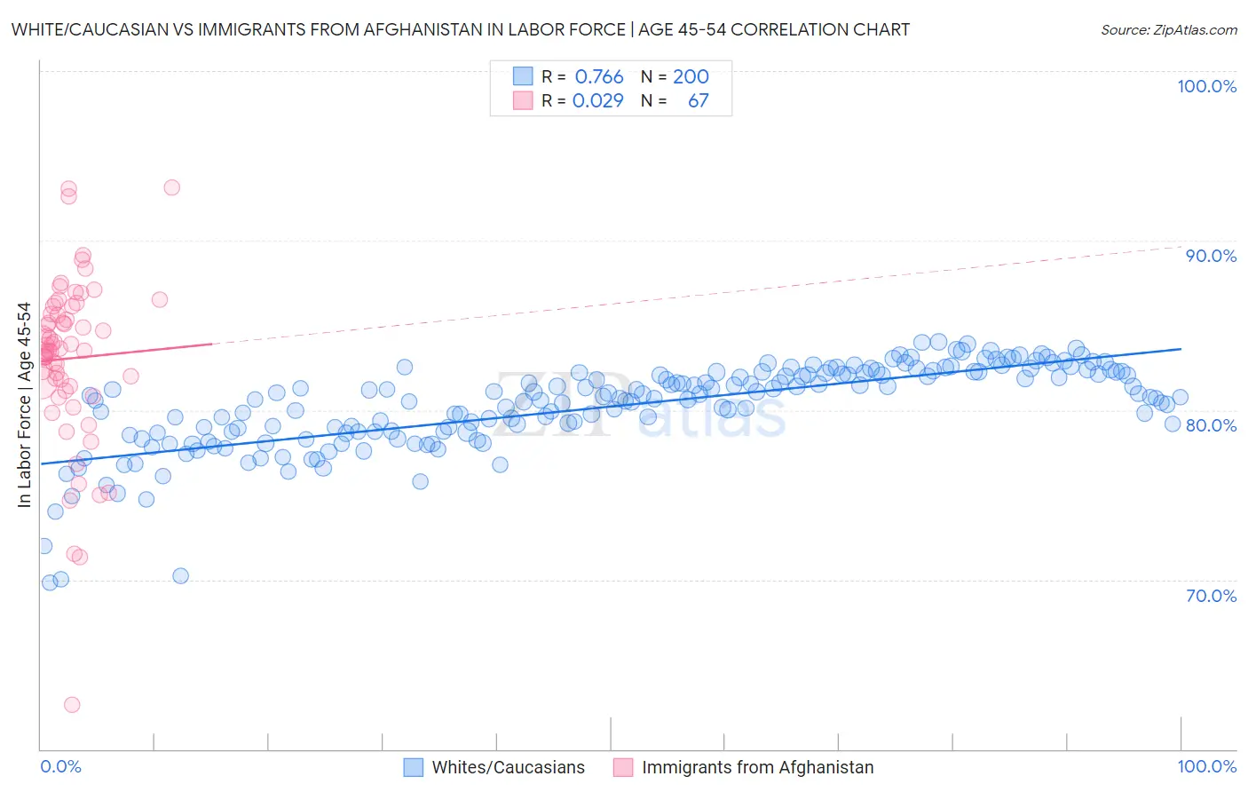 White/Caucasian vs Immigrants from Afghanistan In Labor Force | Age 45-54