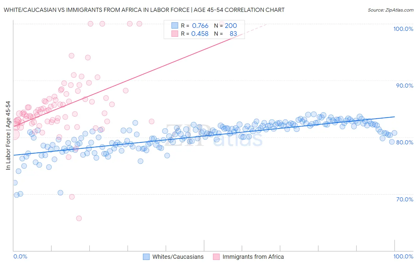 White/Caucasian vs Immigrants from Africa In Labor Force | Age 45-54