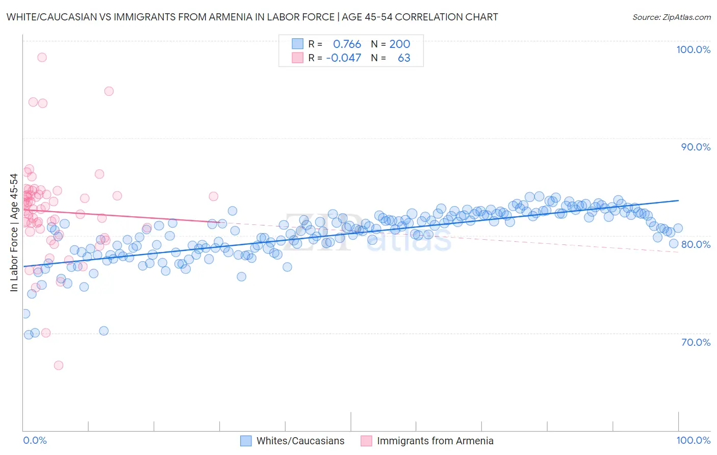 White/Caucasian vs Immigrants from Armenia In Labor Force | Age 45-54