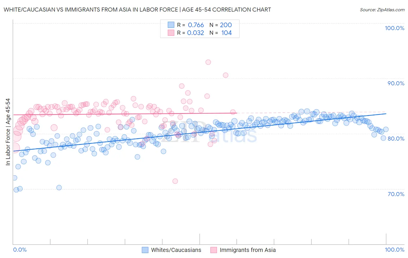 White/Caucasian vs Immigrants from Asia In Labor Force | Age 45-54