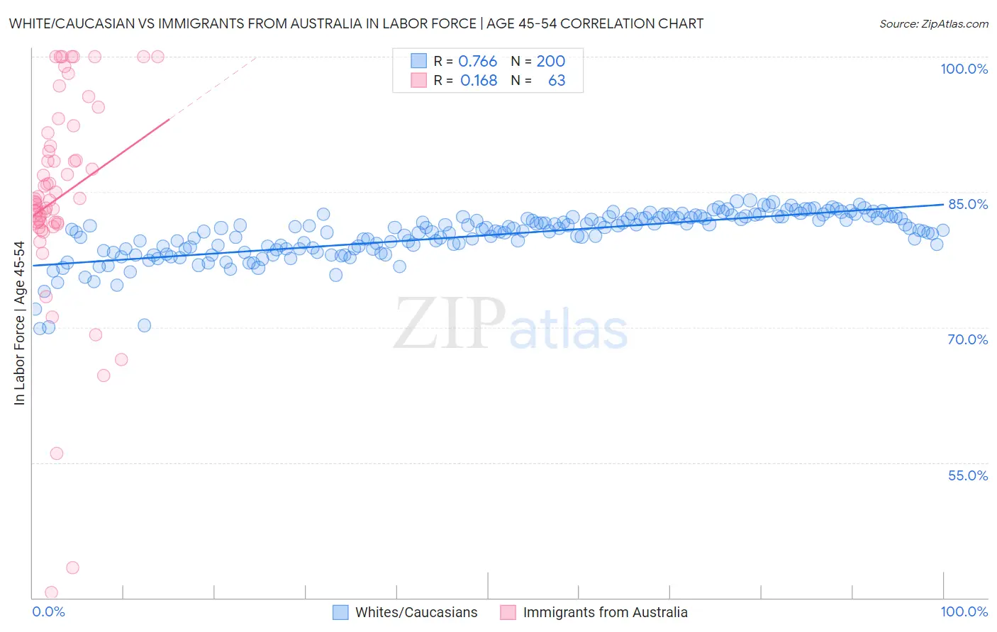 White/Caucasian vs Immigrants from Australia In Labor Force | Age 45-54