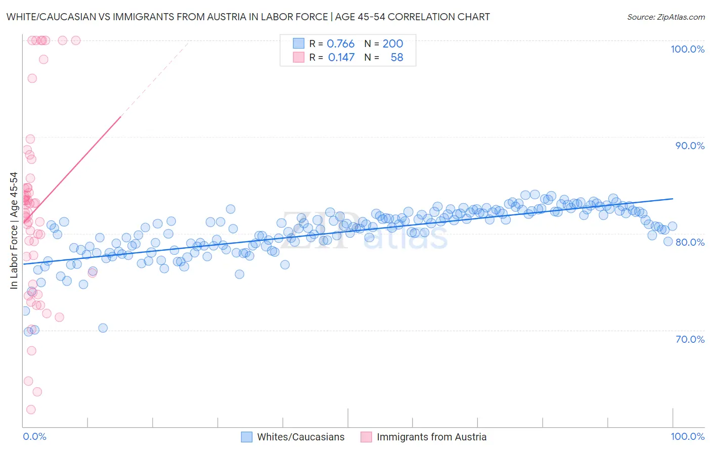 White/Caucasian vs Immigrants from Austria In Labor Force | Age 45-54