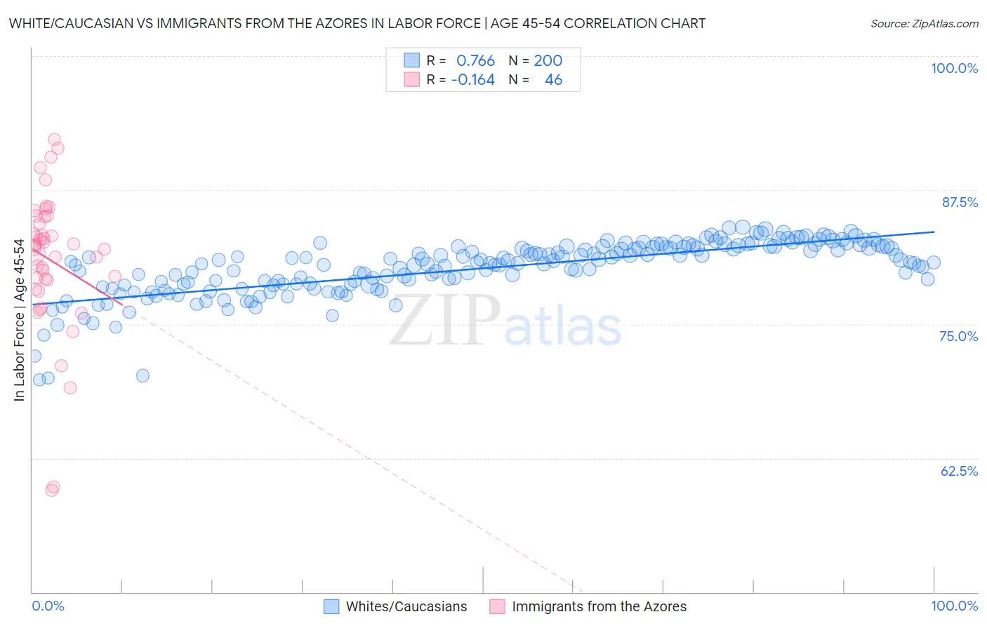 White/Caucasian vs Immigrants from the Azores In Labor Force | Age 45-54