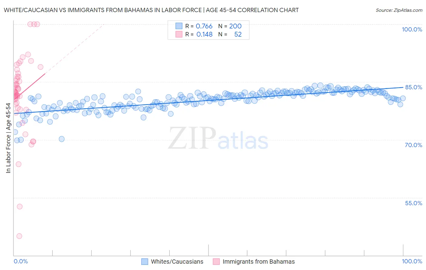 White/Caucasian vs Immigrants from Bahamas In Labor Force | Age 45-54