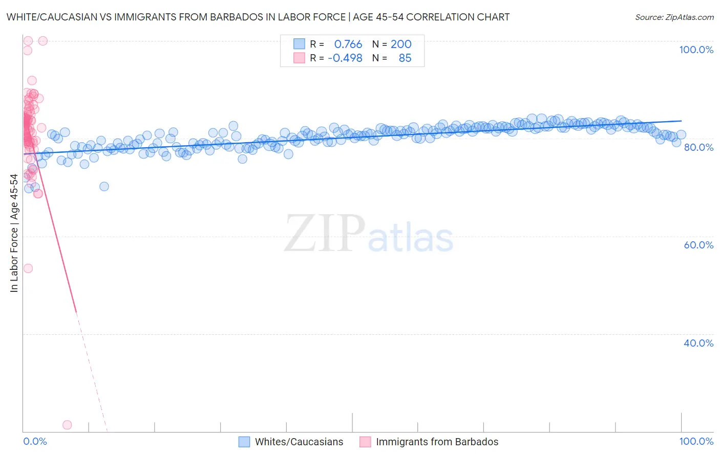 White/Caucasian vs Immigrants from Barbados In Labor Force | Age 45-54