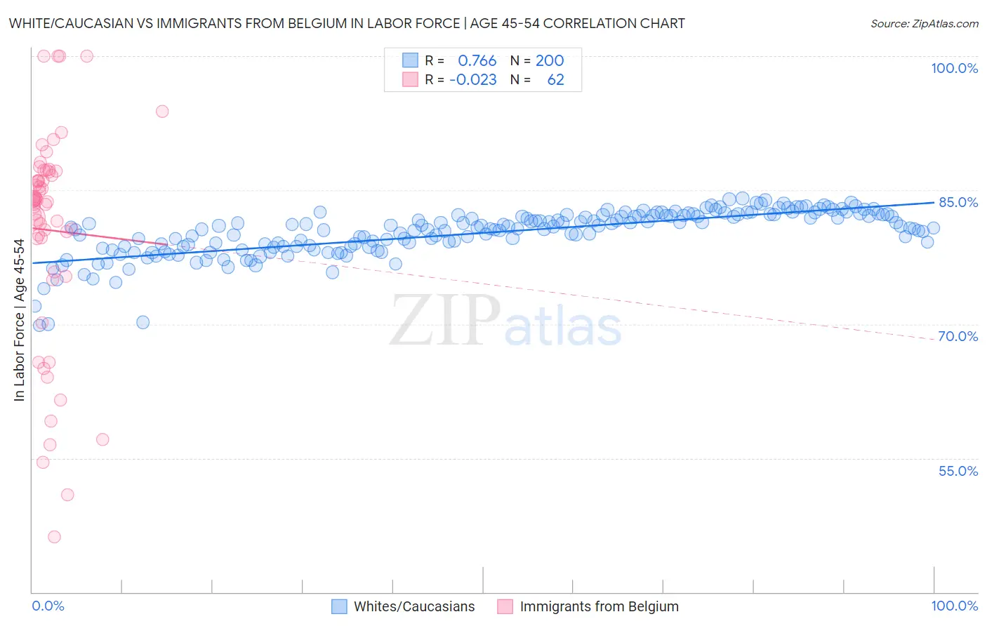 White/Caucasian vs Immigrants from Belgium In Labor Force | Age 45-54