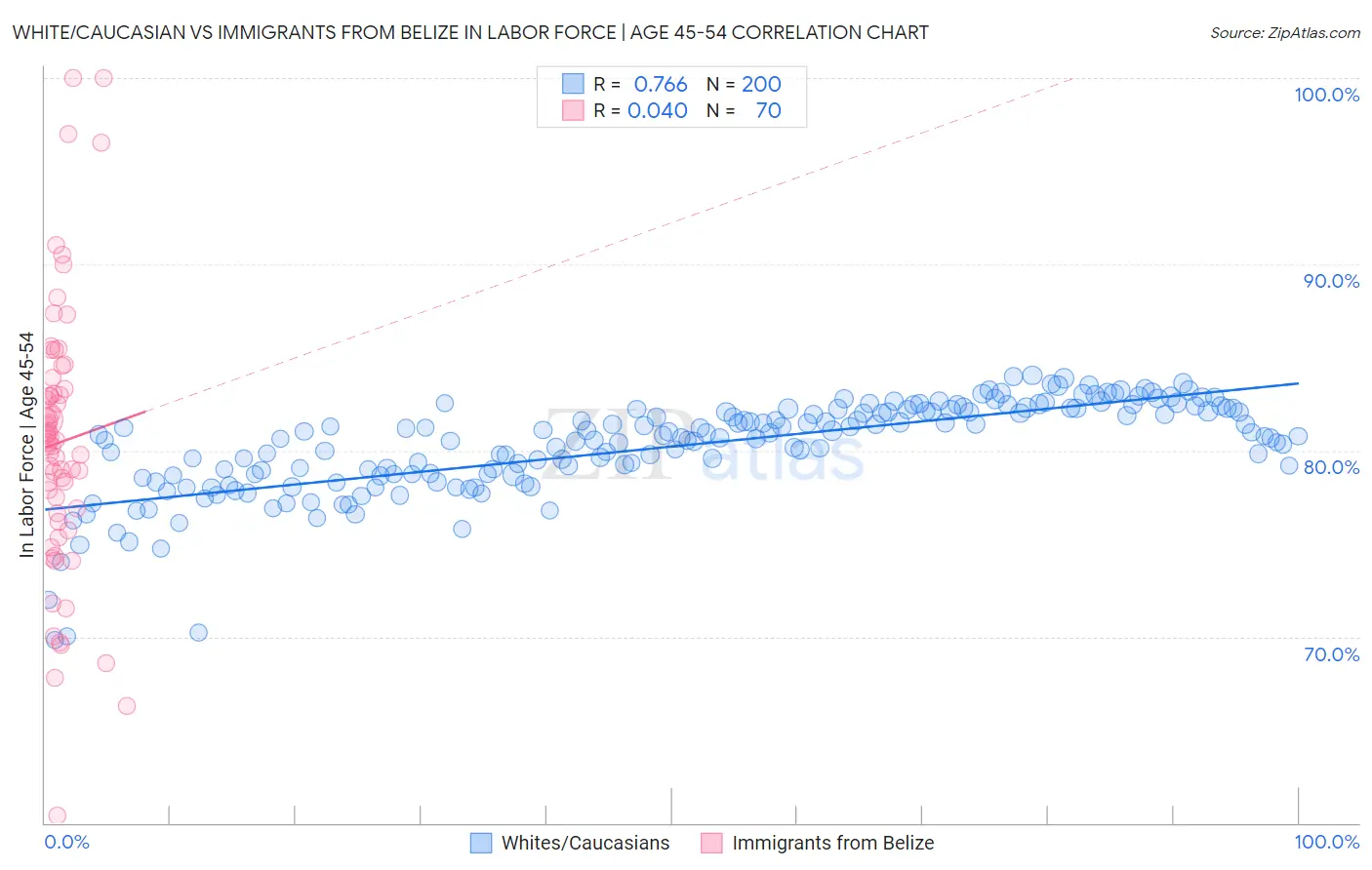 White/Caucasian vs Immigrants from Belize In Labor Force | Age 45-54